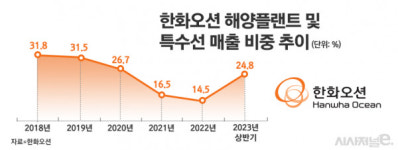 한화오션, 해양플랜트·특수선 매출 비중 반년새 10%↑···흑자전환 청신호