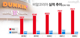 SPC 비알코리아 도세호 전 대표 복귀 속내는