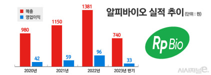 알피바이오의 건기식 원료 확보·생산 능력 키우기 전략 통했나