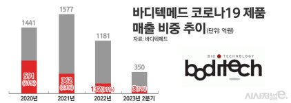 코로나 매출 1% 미만?···바디텍메드, 신사업 위주 체질개선