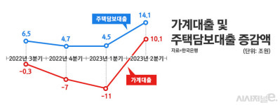 주담대 급증에 대출 규제 강화 조짐···