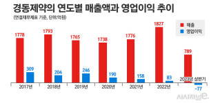 경동제약자동판매기 | 장기화하는 제약 대상 검찰 수사···'경동제약' 리베이트 2건 중 1건 종결
