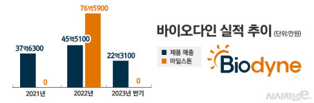 바이오다인, 신제품으로 내년부터 본격 매출 자신···출시 시기는