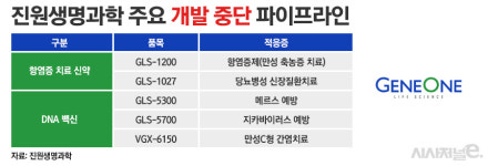 다수 파이프라인 임상 중단···진원생명과학, 재무구조 악화 난제