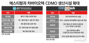 에스티팜·차바이오텍, CDMO 생산력 강화···신약개발 재원 확보 기대