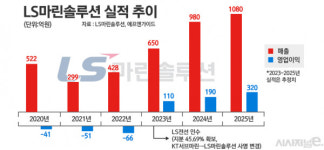 KT 떠나니 잘 나가네···LS마린솔루션, LS전선과 원팀 시너지 본격화