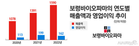 매각 추진하는 SK케미칼 제약부·보령바이오파마···어느 업체가 비싸게 팔릴까