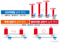 신사업 재편 GS리테일, 쿠캣 살리기 성공···텐바이텐은 여전히 물음표