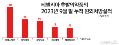 당뇨藥 테넬리아 3Q 누적 처방액 369억원···마더스·대원·제일약품 高매출