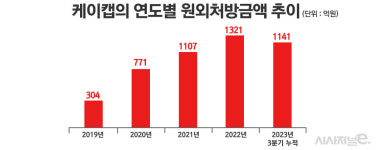 케이캡 공급권은 쩐의 전쟁?···HK이노엔, 수수료 적게 줄 제약사와 내달 계약할까