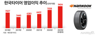 오너 공백 영향 없었나···한국타이어, 7년 만 영업익 1조원 눈 앞