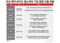 바이오·헬스업계도 新중동 붐···파머징 시장 잡는다