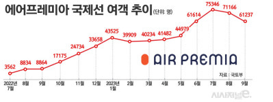 장거리 경쟁력 입증한 에어프레미아, 엔데믹에 흑자전환 1년 당겼다