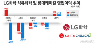 석유화학업계, 불황 탈출 초읽기···中 증설 물량에 반짝실적 우려도