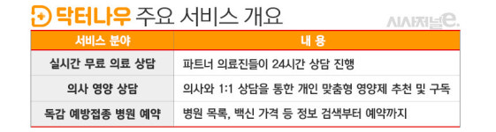 사면초가 닥터나우, 사업 다각화로 돌파구 모색