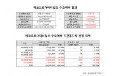 수요예측 참패 에코프로머티리얼즈, 공모청약 강행 승부수는 품절주