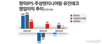 원익IPS, 3Q 적자 지속···주성엔지니어링·유진테크는 흑자 전환