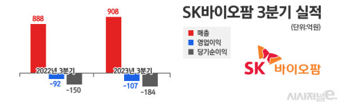 SK바이오팜, 3분기 영업손실 107억원···