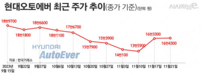 사법 리스크 드리운 현대오토에버, 타격 따져보니