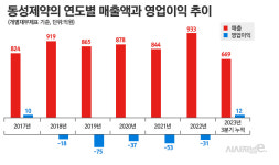 영진약품·동성제약, 수익성 호전···판관비 줄여 2년·5년 영업적자 탈출할까