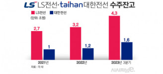 고부가 전력케이블 전성시대···전선업계, 국내보단 해외시장 공략 집중