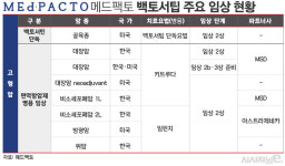 메드팩토 백토서팁 상업화 임상 도전···TGF-β 저해제 승부수