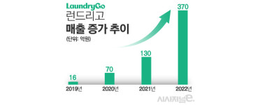 클릭 한 번에 세탁물 수거부터 새벽배송까지···온라인 세탁소 런드리고