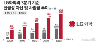 석유화학, 보릿고개에도 설비투자 11兆 목표···차입금·자금부족에 재무부담↑