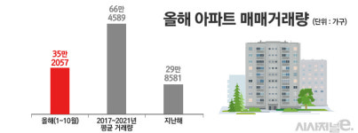 [2023 결산-부동산上] 1·3대책과 특례보금자리론에 꺼져가는 불씨 살아나