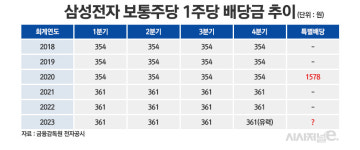 3년 만에 배당락 극복한 삼성전자, 특별배당 가능성은?