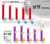경영권 분쟁 끝나나···남양유업 오너 리스크 딛고 새 출발