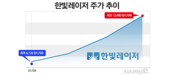 스팩합병 상장한 한빛레이저 준 따따블···공모주 휴지기에 스팩株 후끈