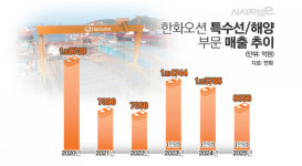 1600억 적자 한화오션, 특수선·해양 사업 수익성 개선으로 흑자전환 정조준