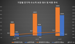 허츠, 전기차 3분의1 매각···롯데·SK렌터카, 전기차 전환 문제없나