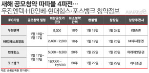 우진엔텍·HB인베·현대힘스·포스뱅크 공모청약 대전···최적의 청약 전략은?