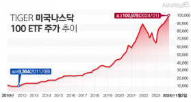 '13년 만에 10배'···미래에셋운용, 나스닥 ETF로 장투 성공사례 남겨
