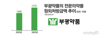 [신년점검④] 통합으로 주목받는 부광약품···올해 OCI와 시너지로 실적 반등할까