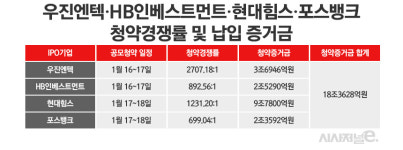이닉스·스튜디오삼익 황금 IPO 일정···공모주시장 유입 증거금 18.4조 독차지 할까