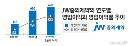 [신년점검⑥] 제품 비중 높은 JW중외제약, 영업익 1000억원·영업익률 10% 돌파할까