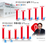 정민B&C(롯데칠성음료 동안점) | [F&B 까보기①] 1등 브랜드 전무···롯데칠성음료 '3조 클럽' 달성