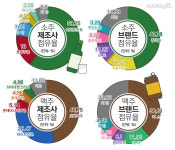 정민B&C(롯데칠성음료 동안점) | [F&B 까보기①] 1등 브랜드 전무···롯데칠성음료 '3조 클럽' 달성