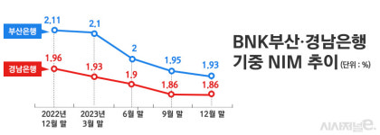 인뱅 공세 여파?···BNK금융, 이자이익 감소로 순익 '급감'