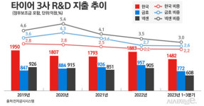 순풍 부는 타이어 시장···국내 3사, 기술 초격차 확보 추진