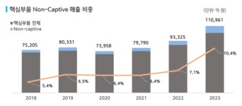 현대모비스, A/S로 벌어 전기차 시대에 베팅···적자 탈출 노력