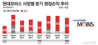 현대모비스, A/S로 벌어 전기차 시대에 베팅···적자 탈출 노력