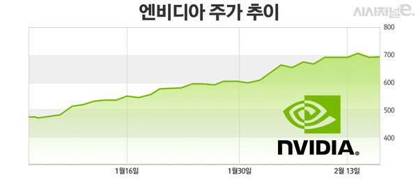 엔비디아, 블랙웰 랙 기술 문제 해결로 실적 예상 상회하여 성장 흐름 - WSJ