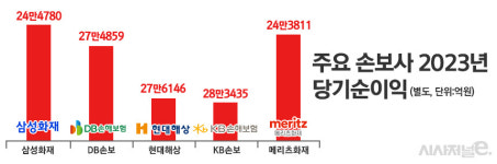 장기보험은 삼성화재 턱밑추격···메리츠화재의 질주 어디까지