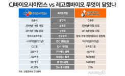 레고켐 인수하는 오리온, 제2의 CJ바이오사이언스 가능성은?