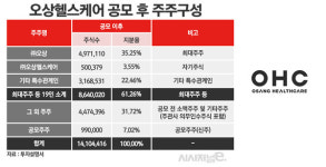 오상헬스케어 2분기 연속 적자···공모주 열풍이 논란 잠재울까