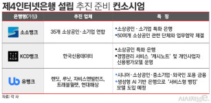 소소뱅크·KCD뱅크·유뱅크, 제4인터넷은행 3파전···차별점은?